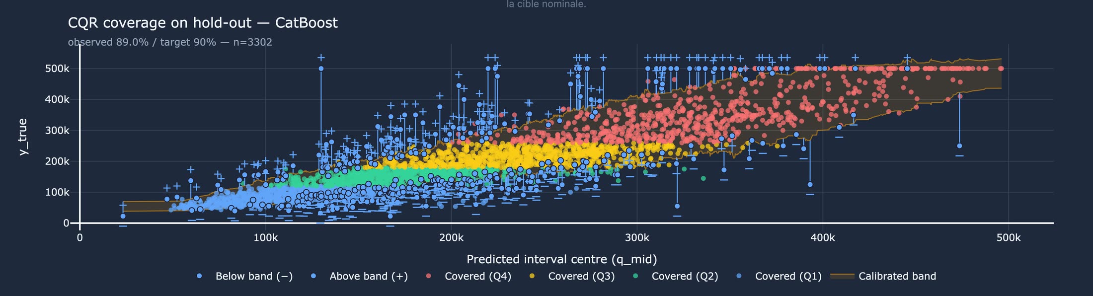 Couverture de l'intervalle calibré (89 % observés pour 90 % visés)