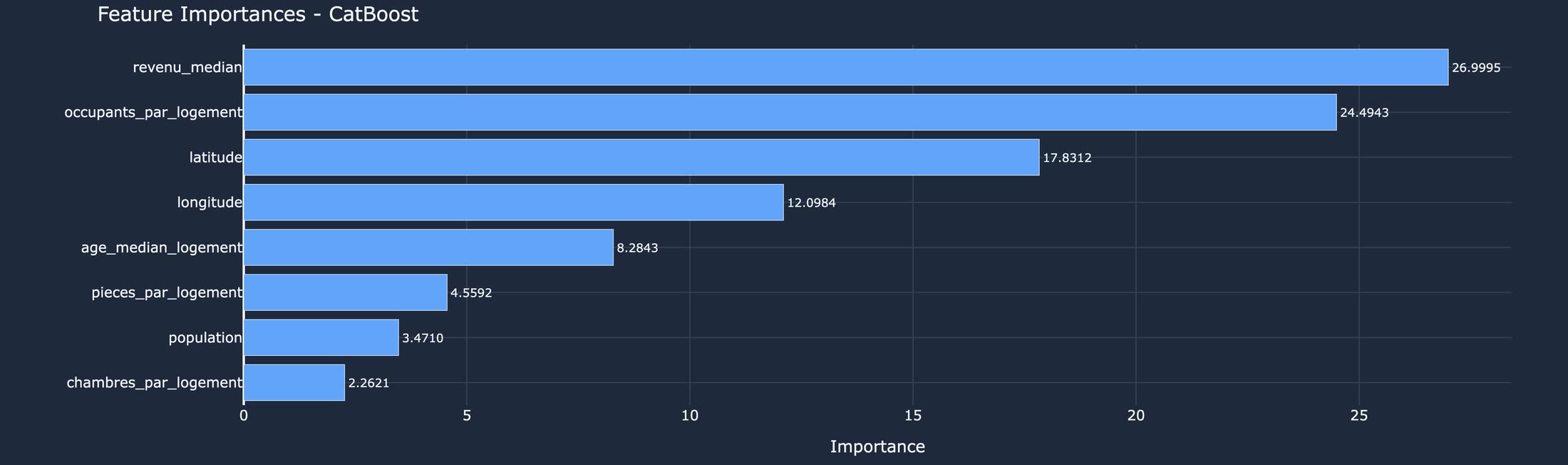 Importance des variables pour ce modèle