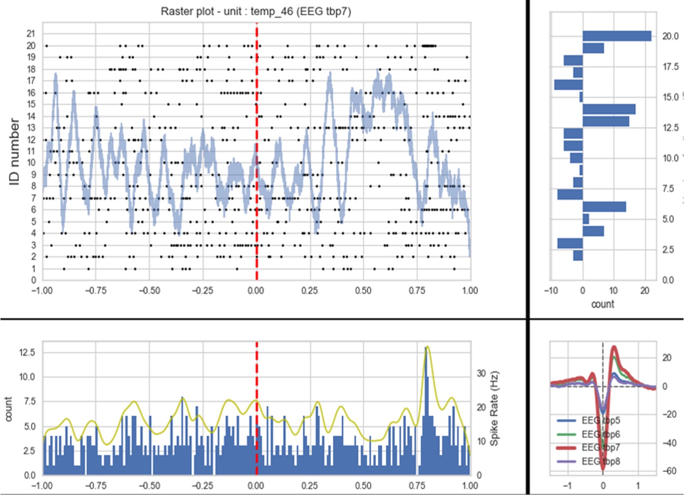 Spike Sorting - Extraction d'activité neuronale unitaire