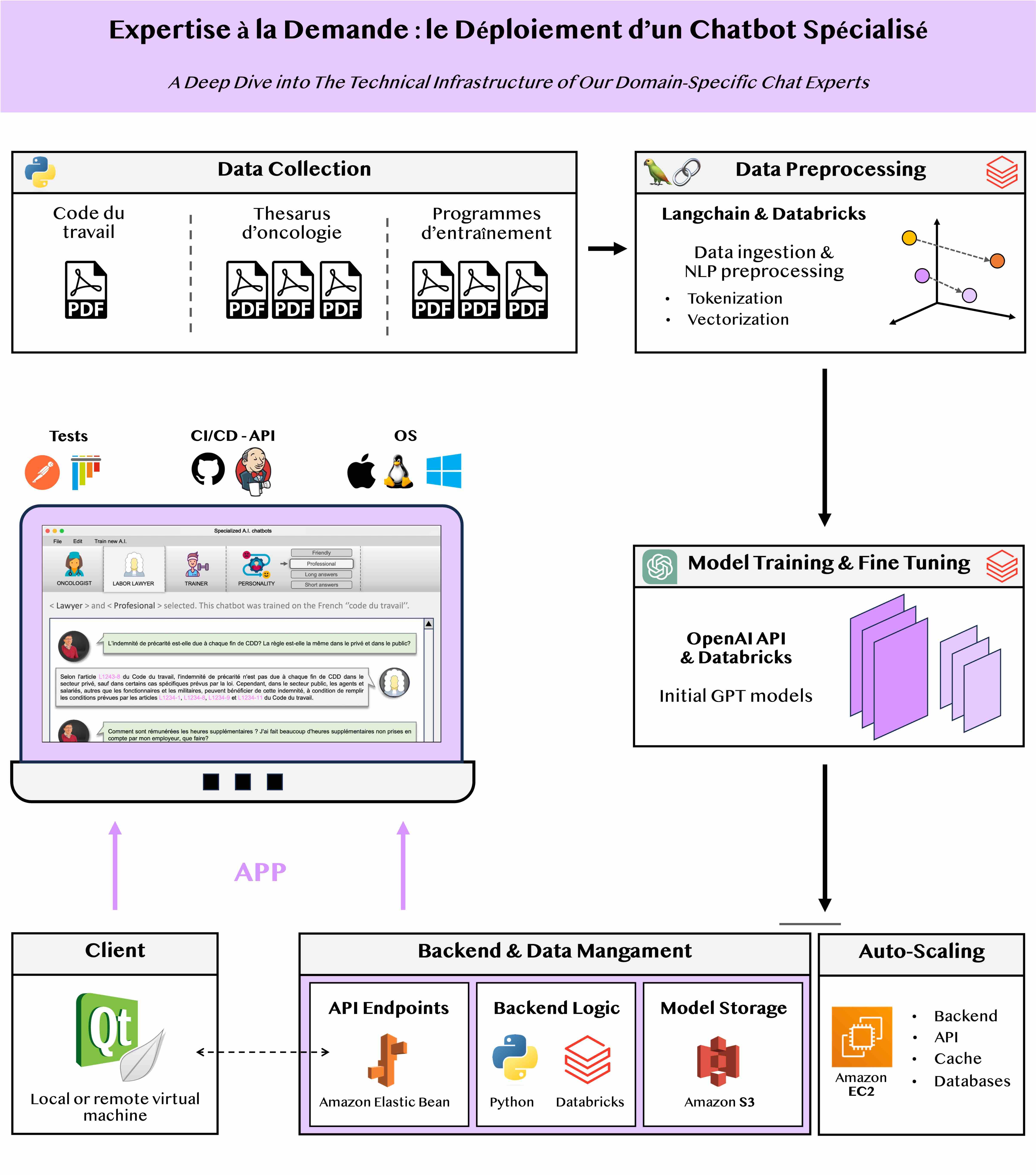 Chatbots IA - Assistants experts fine-tunés par domaine